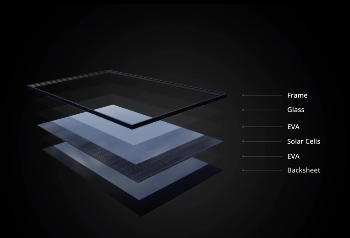 Exploded view of solar panel construction layers: frame, glass, EVA, solar cells, EVA, backsheet